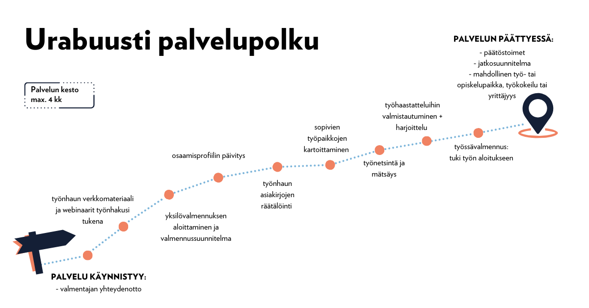 5205-urabuusti-palvelupolku-1